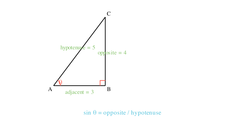 Right-angled triangle with sides 3, 4, 5 and angle θ at A